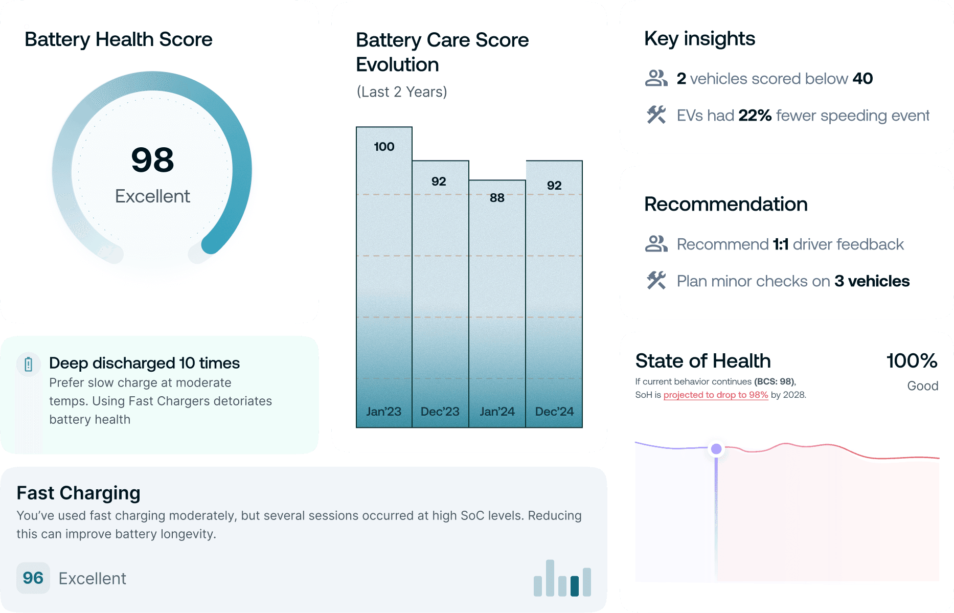 Battery Care Score dashboard showing battery health metrics